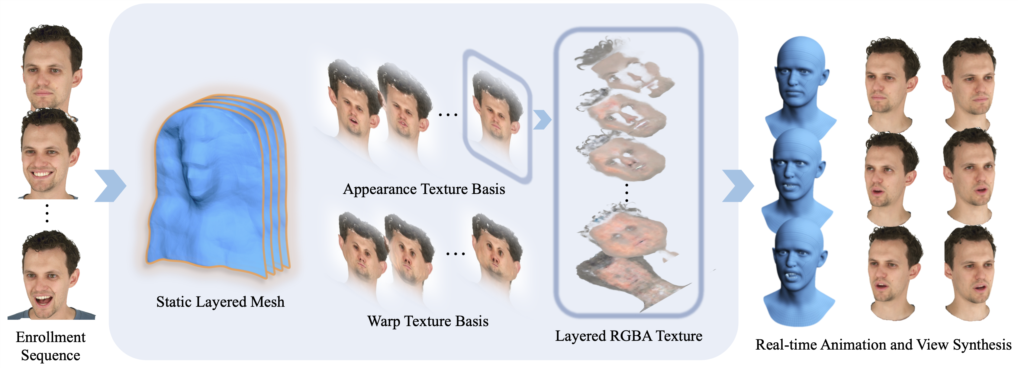 LegacyAvatars: Volumetric Face Avatars For Traditional Graphics Pipelines