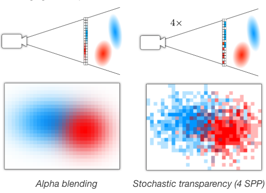 Stochastic Splats